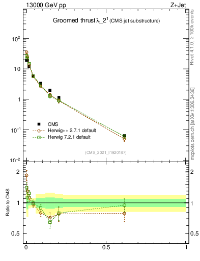 Plot of j.thrust.g in 13000 GeV pp collisions