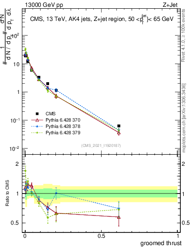 Plot of j.thrust.g in 13000 GeV pp collisions