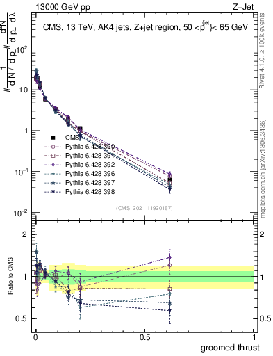 Plot of j.thrust.g in 13000 GeV pp collisions