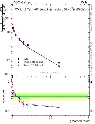 Plot of j.thrust.g in 13000 GeV pp collisions