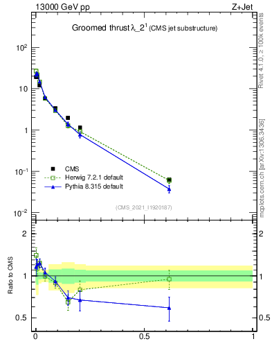 Plot of j.thrust.g in 13000 GeV pp collisions