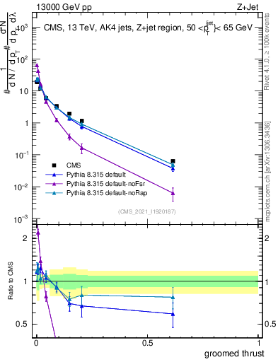 Plot of j.thrust.g in 13000 GeV pp collisions