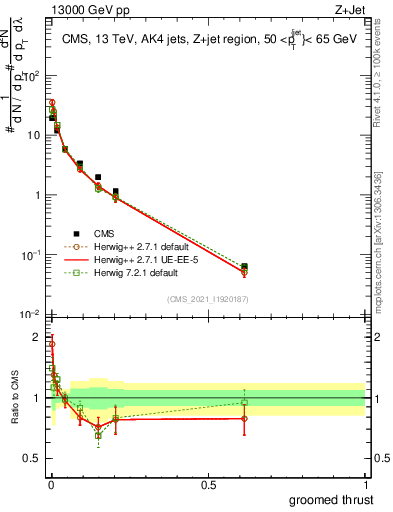 Plot of j.thrust.g in 13000 GeV pp collisions