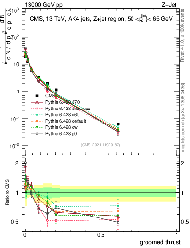 Plot of j.thrust.g in 13000 GeV pp collisions