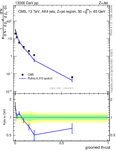 Plot of j.thrust.g in 13000 GeV pp collisions