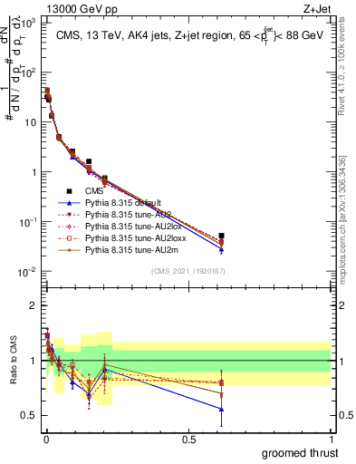 Plot of j.thrust.g in 13000 GeV pp collisions