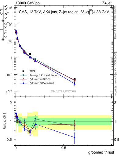 Plot of j.thrust.g in 13000 GeV pp collisions