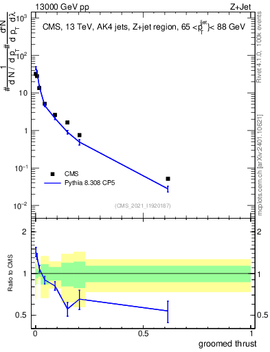 Plot of j.thrust.g in 13000 GeV pp collisions