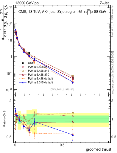 Plot of j.thrust.g in 13000 GeV pp collisions