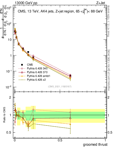 Plot of j.thrust.g in 13000 GeV pp collisions