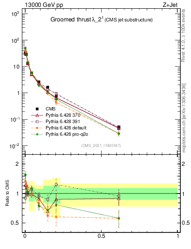 Plot of j.thrust.g in 13000 GeV pp collisions