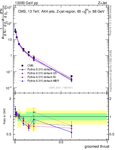 Plot of j.thrust.g in 13000 GeV pp collisions