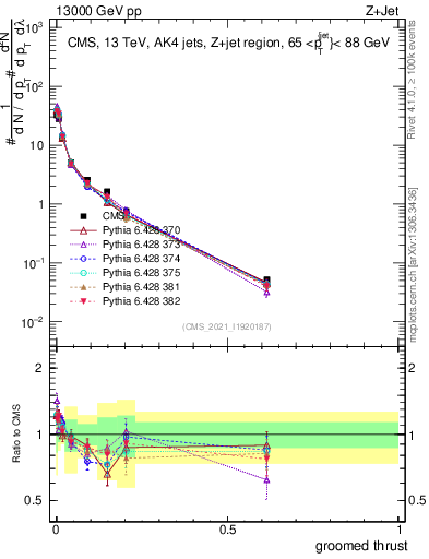 Plot of j.thrust.g in 13000 GeV pp collisions