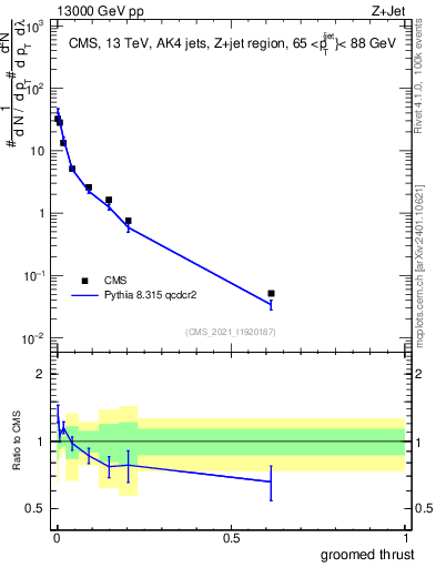 Plot of j.thrust.g in 13000 GeV pp collisions