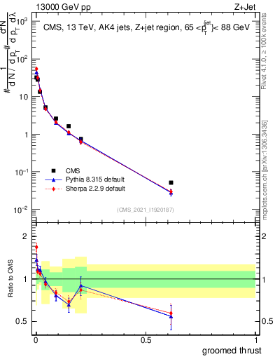 Plot of j.thrust.g in 13000 GeV pp collisions