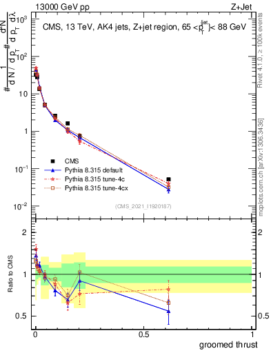 Plot of j.thrust.g in 13000 GeV pp collisions