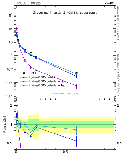 Plot of j.thrust.g in 13000 GeV pp collisions