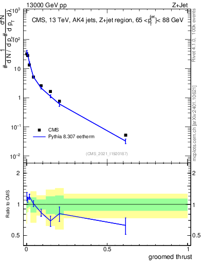 Plot of j.thrust.g in 13000 GeV pp collisions