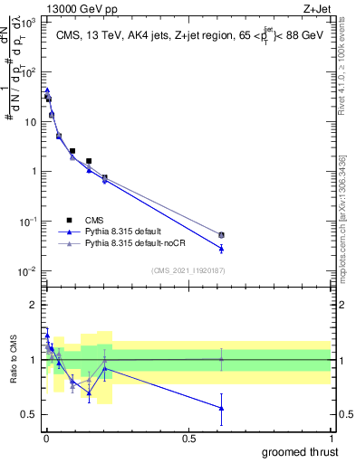 Plot of j.thrust.g in 13000 GeV pp collisions