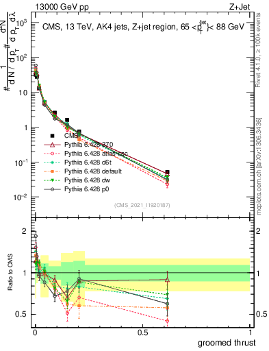 Plot of j.thrust.g in 13000 GeV pp collisions