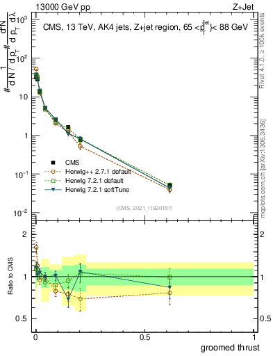 Plot of j.thrust.g in 13000 GeV pp collisions
