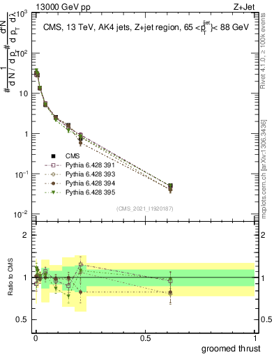 Plot of j.thrust.g in 13000 GeV pp collisions