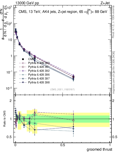 Plot of j.thrust.g in 13000 GeV pp collisions