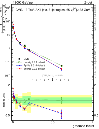 Plot of j.thrust.g in 13000 GeV pp collisions