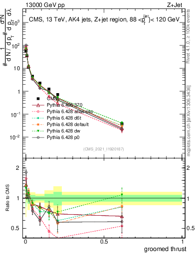 Plot of j.thrust.g in 13000 GeV pp collisions