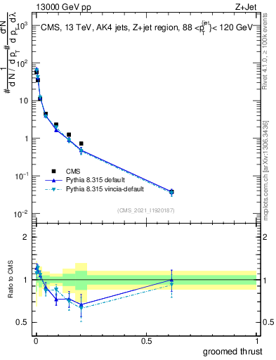 Plot of j.thrust.g in 13000 GeV pp collisions