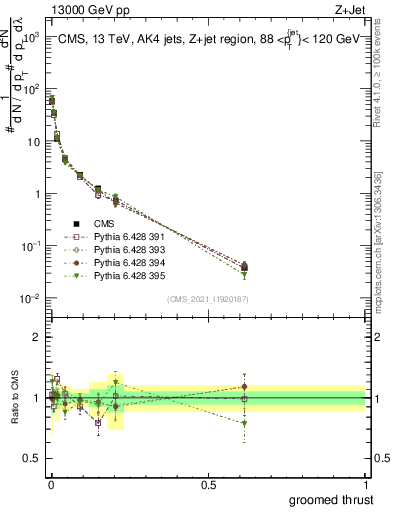 Plot of j.thrust.g in 13000 GeV pp collisions