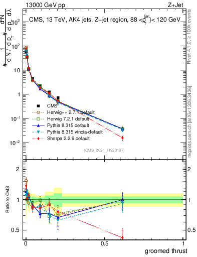 Plot of j.thrust.g in 13000 GeV pp collisions