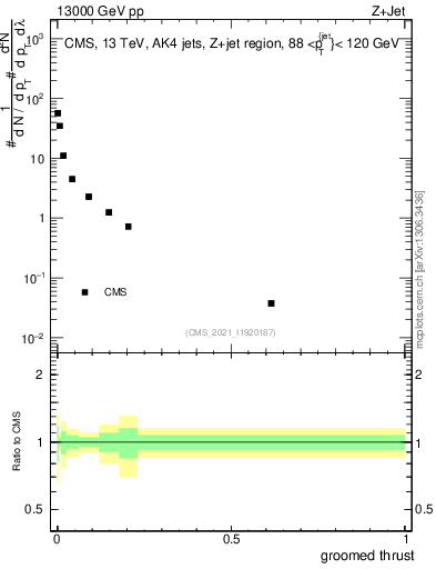 Plot of j.thrust.g in 13000 GeV pp collisions