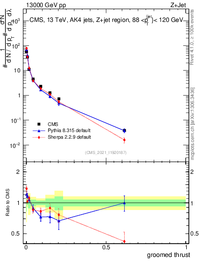 Plot of j.thrust.g in 13000 GeV pp collisions