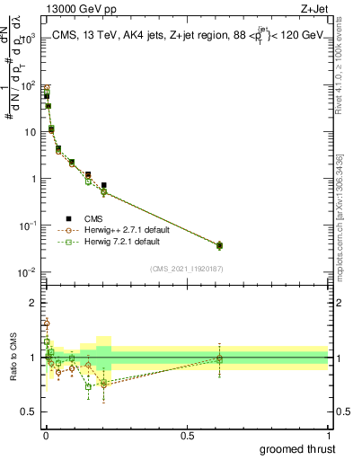 Plot of j.thrust.g in 13000 GeV pp collisions