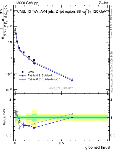 Plot of j.thrust.g in 13000 GeV pp collisions