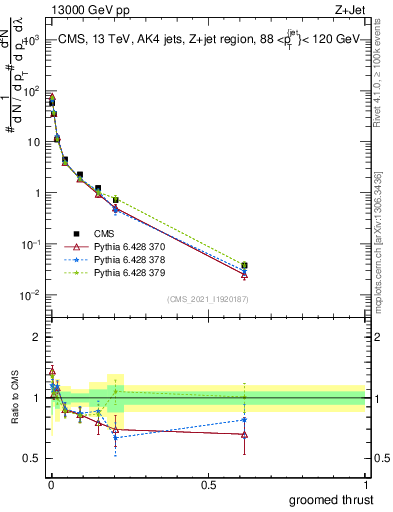 Plot of j.thrust.g in 13000 GeV pp collisions