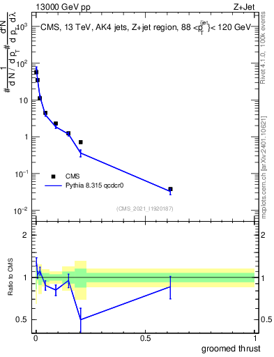 Plot of j.thrust.g in 13000 GeV pp collisions