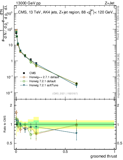 Plot of j.thrust.g in 13000 GeV pp collisions