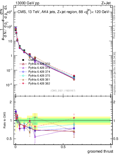 Plot of j.thrust.g in 13000 GeV pp collisions