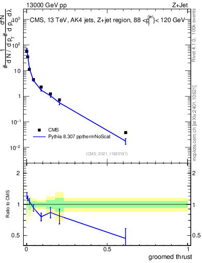 Plot of j.thrust.g in 13000 GeV pp collisions