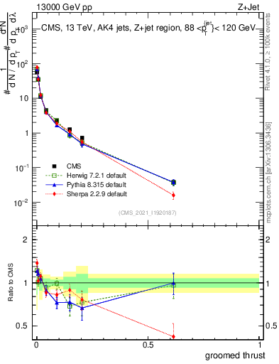 Plot of j.thrust.g in 13000 GeV pp collisions