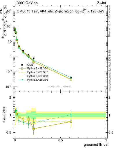 Plot of j.thrust.g in 13000 GeV pp collisions