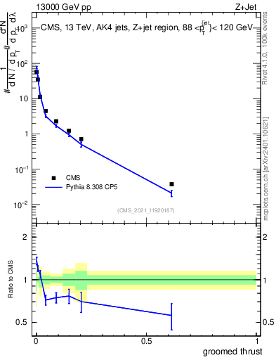 Plot of j.thrust.g in 13000 GeV pp collisions