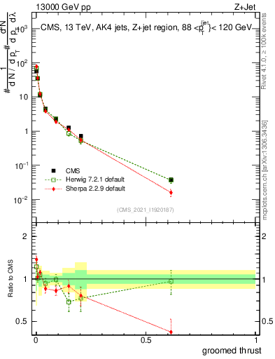 Plot of j.thrust.g in 13000 GeV pp collisions
