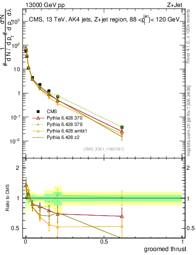 Plot of j.thrust.g in 13000 GeV pp collisions