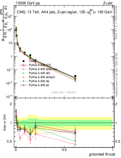 Plot of j.thrust.g in 13000 GeV pp collisions