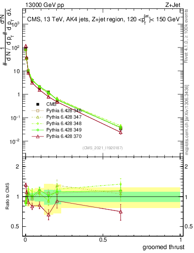 Plot of j.thrust.g in 13000 GeV pp collisions