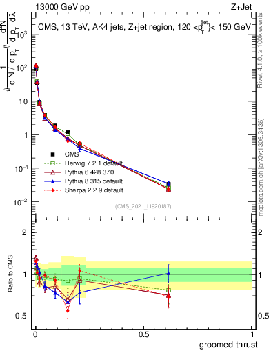 Plot of j.thrust.g in 13000 GeV pp collisions