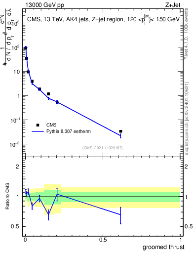 Plot of j.thrust.g in 13000 GeV pp collisions